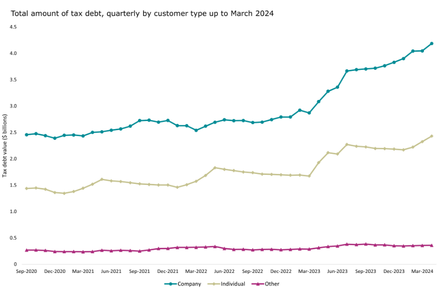 IRD tax debt to March 2024